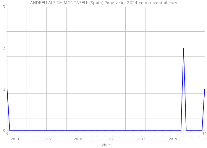 ANDREU ALSINA MONTASELL (Spain) Page visits 2024 