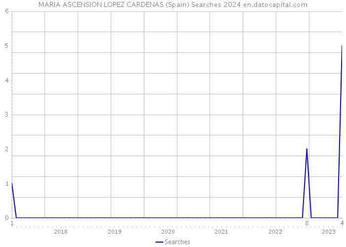 MARIA ASCENSION LOPEZ CARDENAS (Spain) Searches 2024 