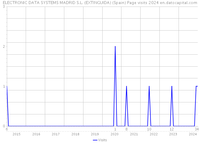 ELECTRONIC DATA SYSTEMS MADRID S.L. (EXTINGUIDA) (Spain) Page visits 2024 
