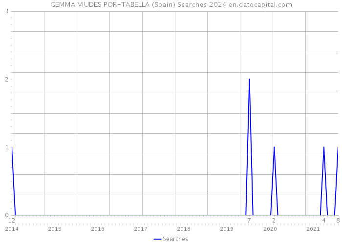 GEMMA VIUDES POR-TABELLA (Spain) Searches 2024 