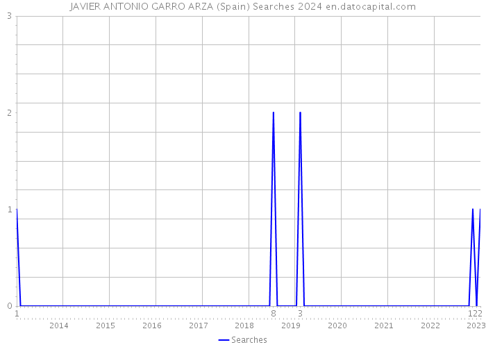 JAVIER ANTONIO GARRO ARZA (Spain) Searches 2024 