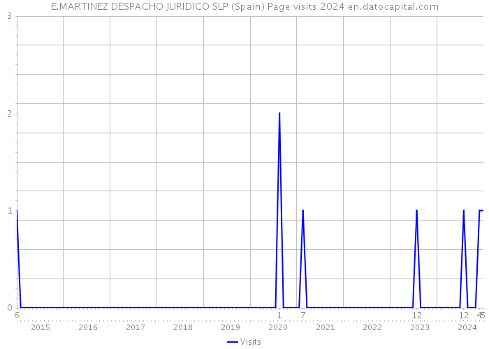 E.MARTINEZ DESPACHO JURIDICO SLP (Spain) Page visits 2024 
