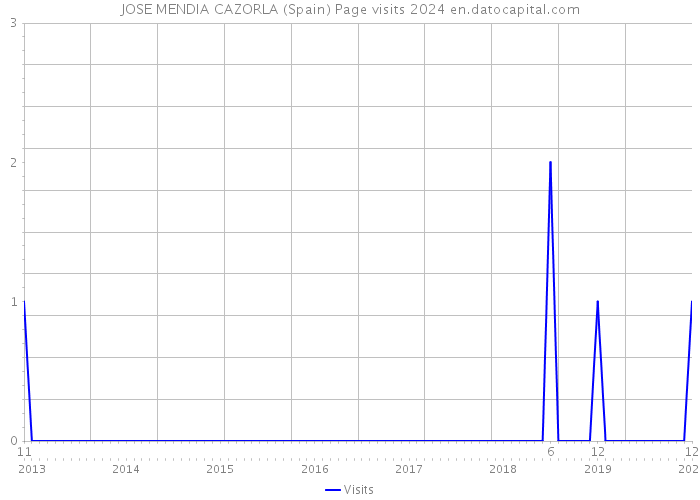 JOSE MENDIA CAZORLA (Spain) Page visits 2024 