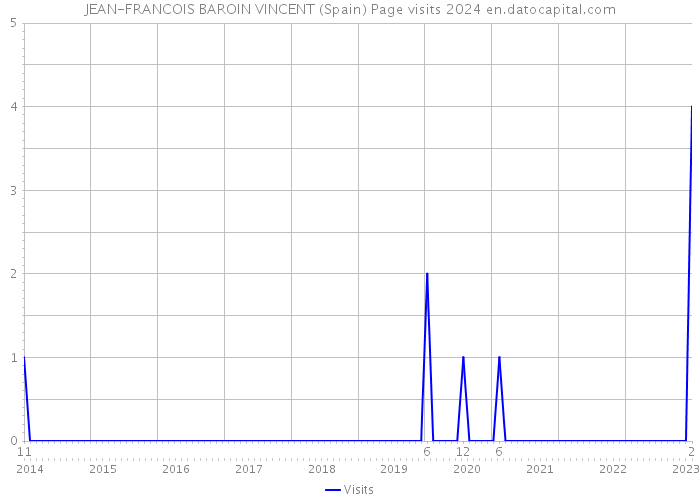 JEAN-FRANCOIS BAROIN VINCENT (Spain) Page visits 2024 