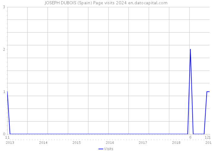 JOSEPH DUBOIS (Spain) Page visits 2024 