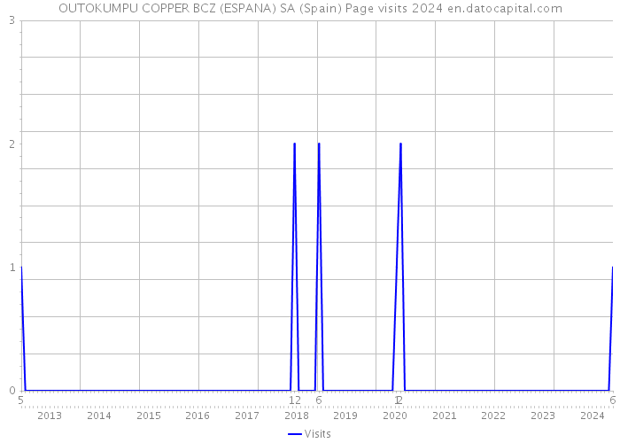 OUTOKUMPU COPPER BCZ (ESPANA) SA (Spain) Page visits 2024 