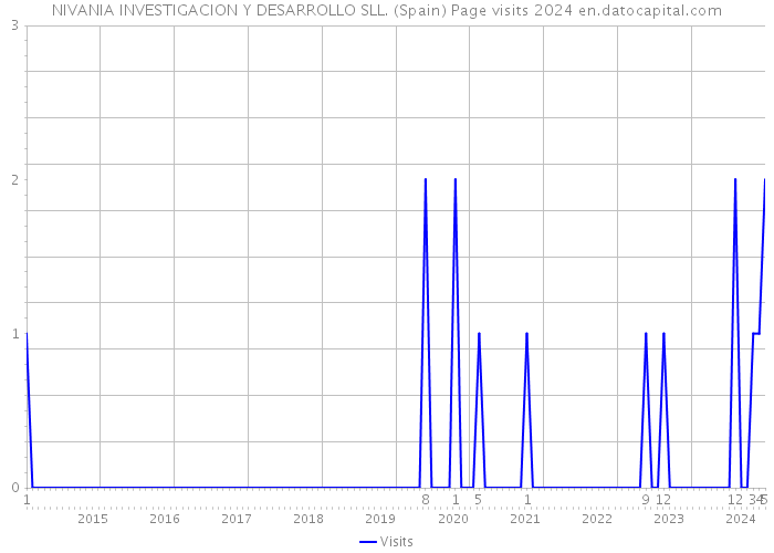 NIVANIA INVESTIGACION Y DESARROLLO SLL. (Spain) Page visits 2024 