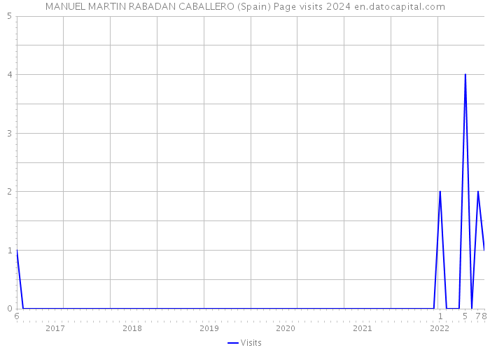 MANUEL MARTIN RABADAN CABALLERO (Spain) Page visits 2024 