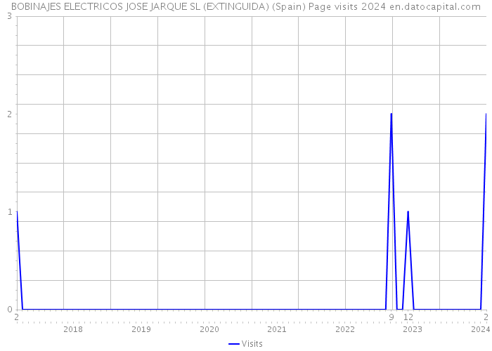 BOBINAJES ELECTRICOS JOSE JARQUE SL (EXTINGUIDA) (Spain) Page visits 2024 