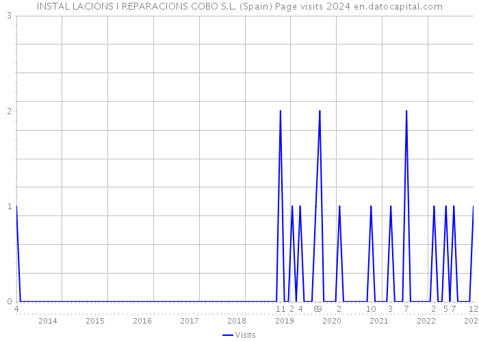 INSTAL LACIONS I REPARACIONS COBO S.L. (Spain) Page visits 2024 