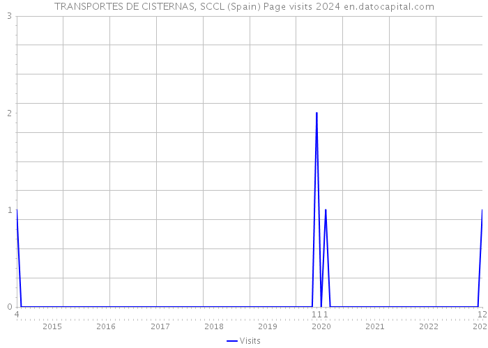 TRANSPORTES DE CISTERNAS, SCCL (Spain) Page visits 2024 