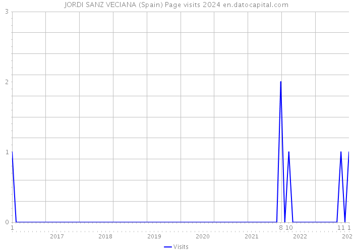 JORDI SANZ VECIANA (Spain) Page visits 2024 
