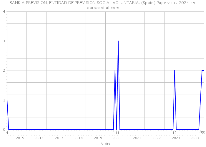 BANKIA PREVISION, ENTIDAD DE PREVISION SOCIAL VOLUNTARIA. (Spain) Page visits 2024 