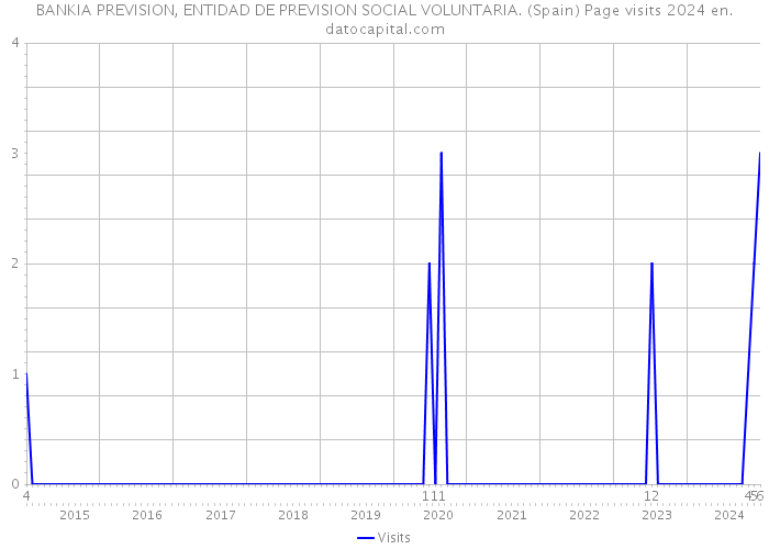 BANKIA PREVISION, ENTIDAD DE PREVISION SOCIAL VOLUNTARIA. (Spain) Page visits 2024 