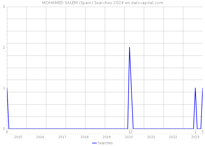 MOHAMED SALEM (Spain) Searches 2024 