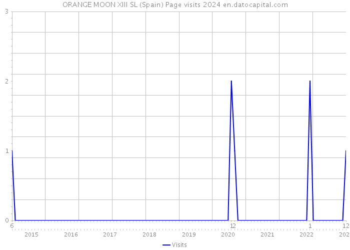 ORANGE MOON XIII SL (Spain) Page visits 2024 