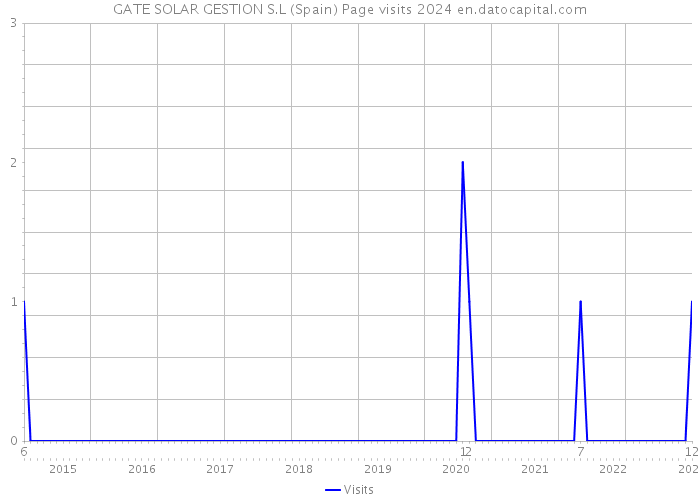 GATE SOLAR GESTION S.L (Spain) Page visits 2024 