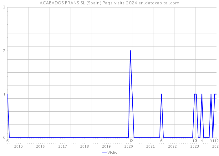 ACABADOS FRANS SL (Spain) Page visits 2024 