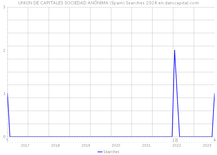 UNION DE CAPITALES SOCIEDAD ANÓNIMA (Spain) Searches 2024 