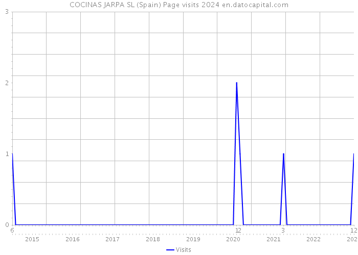 COCINAS JARPA SL (Spain) Page visits 2024 