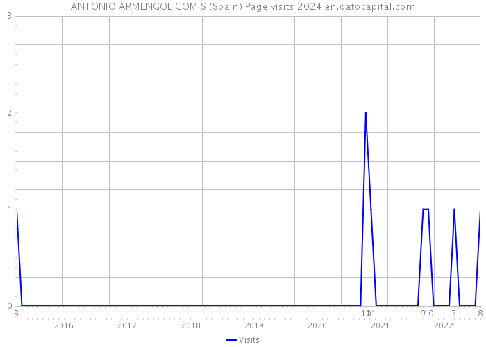 ANTONIO ARMENGOL GOMIS (Spain) Page visits 2024 