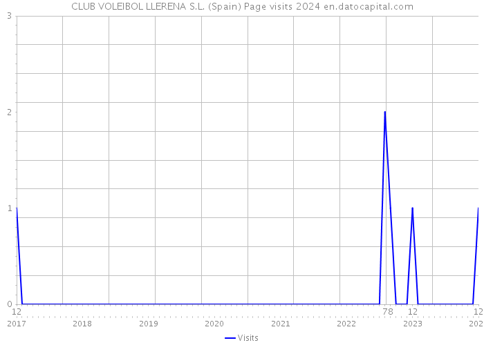 CLUB VOLEIBOL LLERENA S.L. (Spain) Page visits 2024 