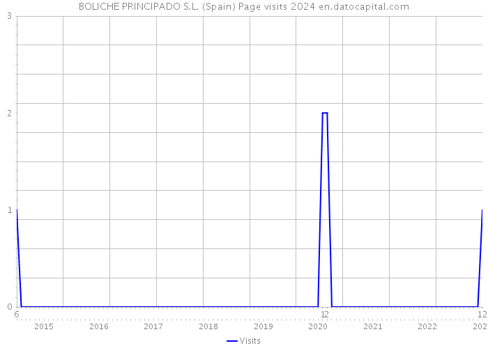 BOLICHE PRINCIPADO S.L. (Spain) Page visits 2024 