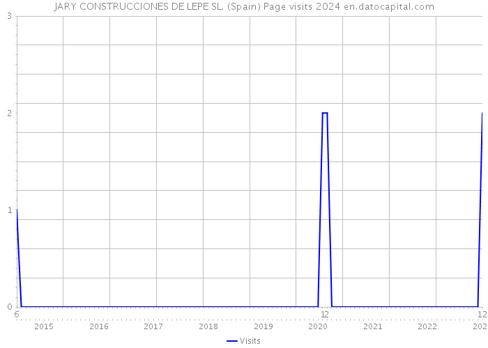 JARY CONSTRUCCIONES DE LEPE SL. (Spain) Page visits 2024 
