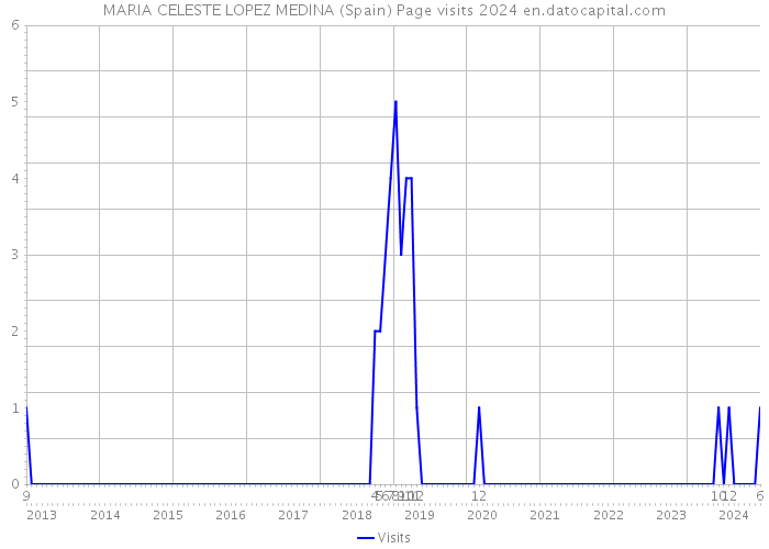 MARIA CELESTE LOPEZ MEDINA (Spain) Page visits 2024 
