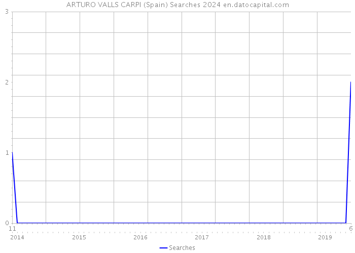 ARTURO VALLS CARPI (Spain) Searches 2024 