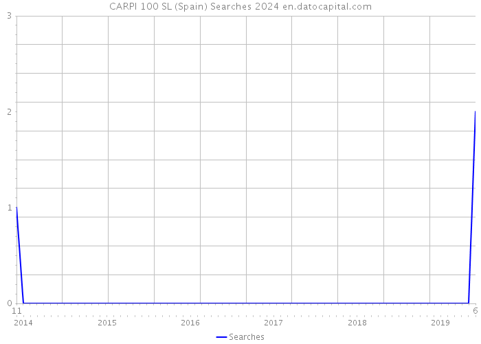 CARPI 100 SL (Spain) Searches 2024 