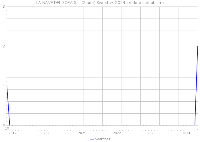 LA NAVE DEL SOFA S.L. (Spain) Searches 2024 