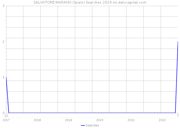 SALVATORE MARANO (Spain) Searches 2024 