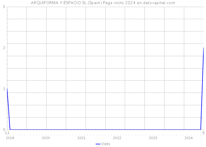 ARQUIFORMA Y ESPACIO SL (Spain) Page visits 2024 