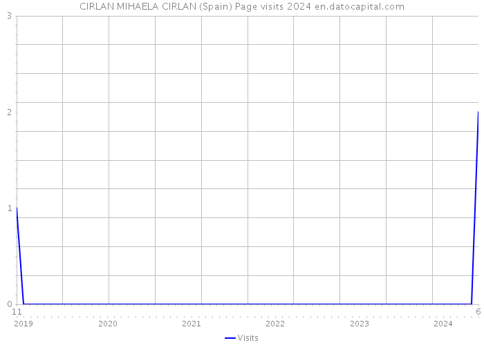 CIRLAN MIHAELA CIRLAN (Spain) Page visits 2024 