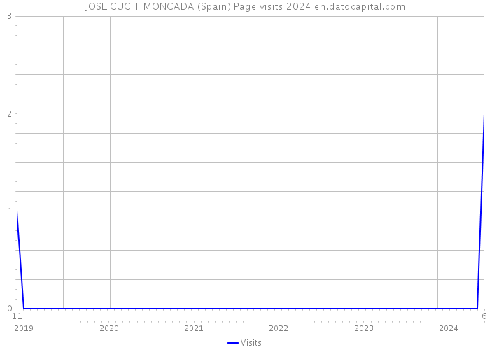 JOSE CUCHI MONCADA (Spain) Page visits 2024 