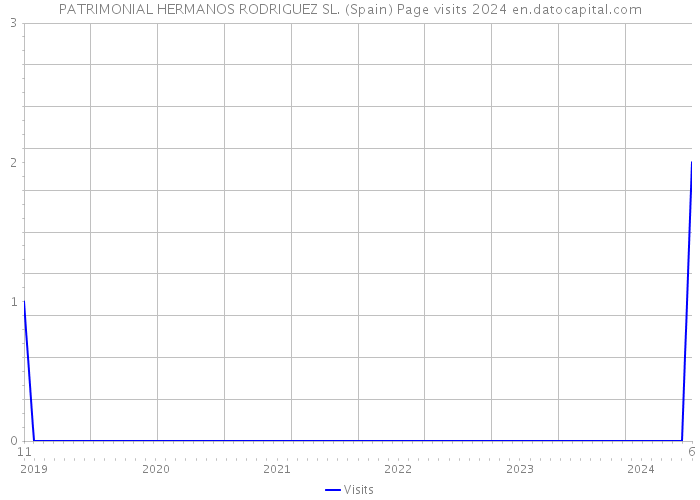 PATRIMONIAL HERMANOS RODRIGUEZ SL. (Spain) Page visits 2024 