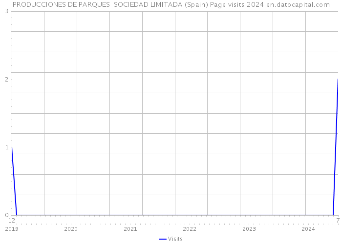PRODUCCIONES DE PARQUES SOCIEDAD LIMITADA (Spain) Page visits 2024 