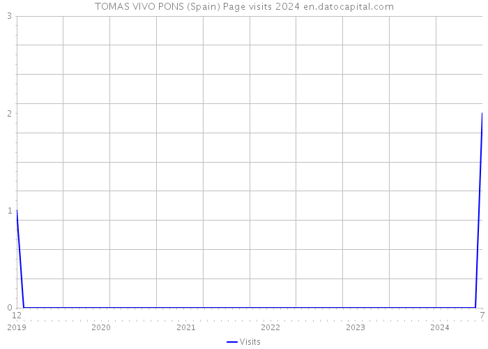 TOMAS VIVO PONS (Spain) Page visits 2024 