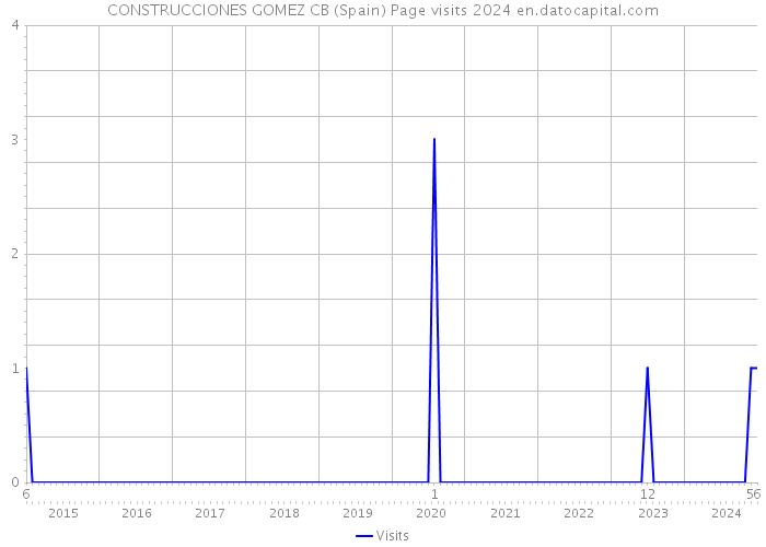 CONSTRUCCIONES GOMEZ CB (Spain) Page visits 2024 