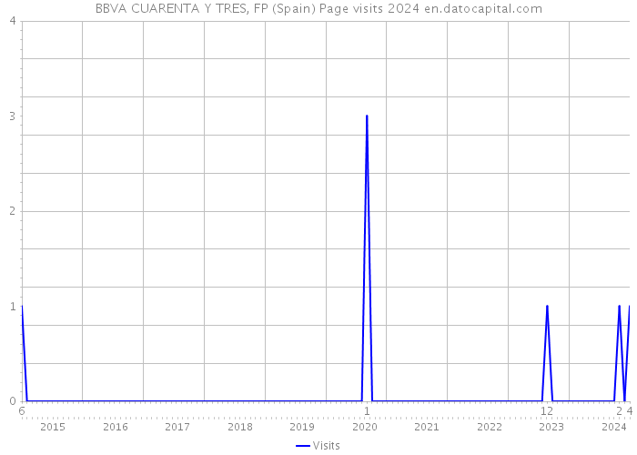 BBVA CUARENTA Y TRES, FP (Spain) Page visits 2024 