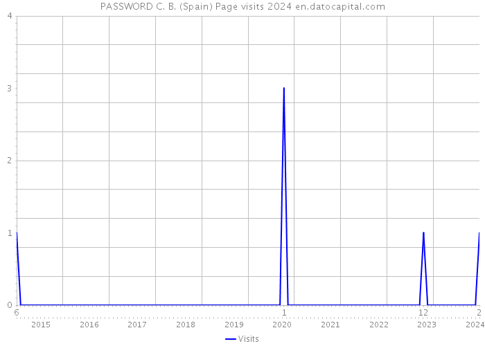 PASSWORD C. B. (Spain) Page visits 2024 