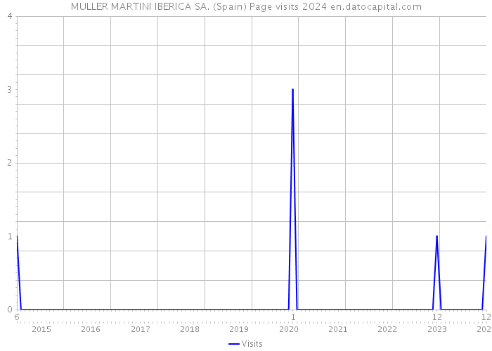 MULLER MARTINI IBERICA SA. (Spain) Page visits 2024 