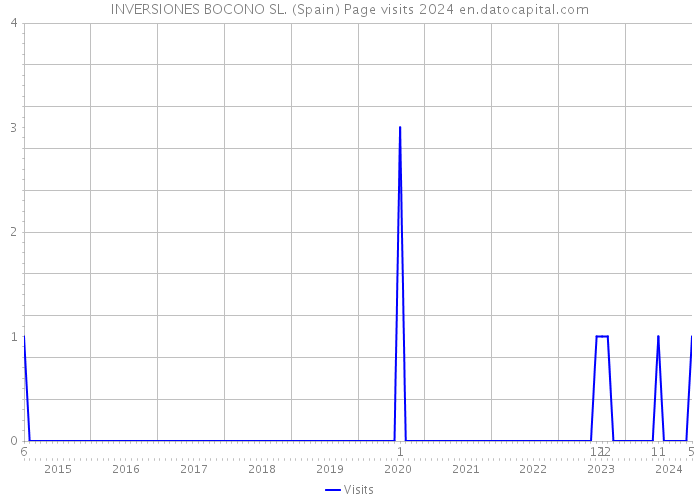 INVERSIONES BOCONO SL. (Spain) Page visits 2024 