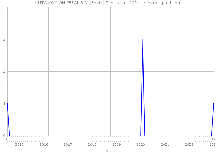 AUTOMOCION PESOL S.A. (Spain) Page visits 2024 
