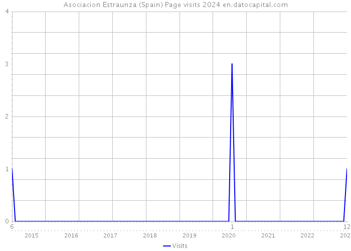 Asociacion Estraunza (Spain) Page visits 2024 