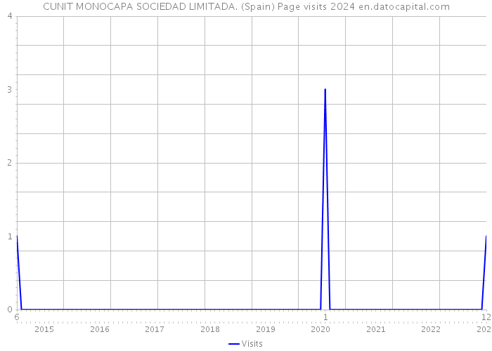 CUNIT MONOCAPA SOCIEDAD LIMITADA. (Spain) Page visits 2024 