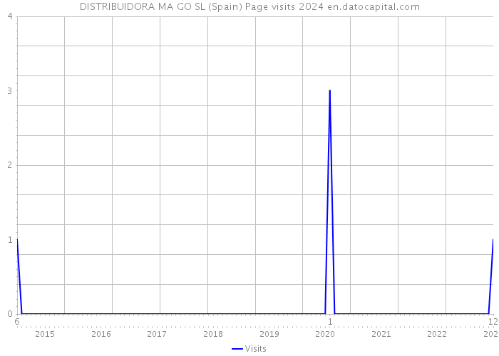 DISTRIBUIDORA MA GO SL (Spain) Page visits 2024 