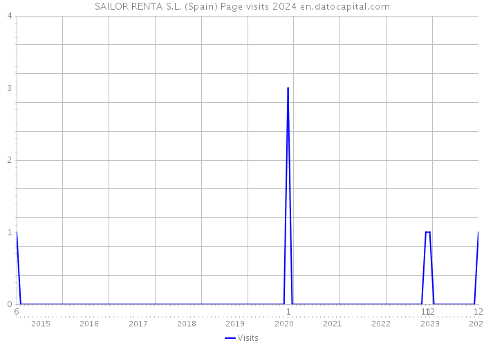 SAILOR RENTA S.L. (Spain) Page visits 2024 