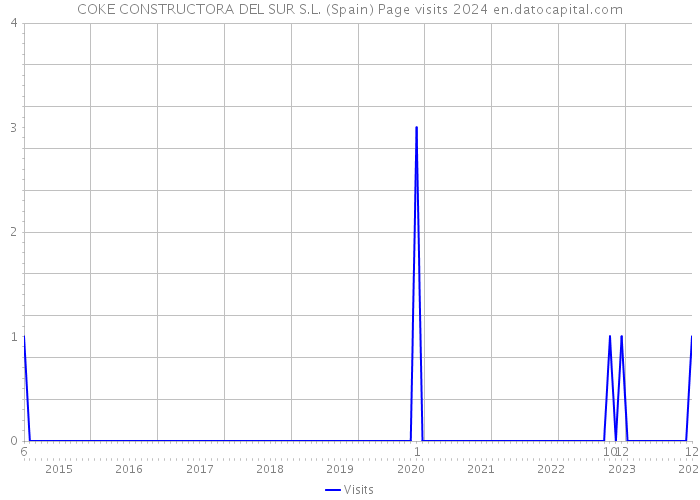 COKE CONSTRUCTORA DEL SUR S.L. (Spain) Page visits 2024 